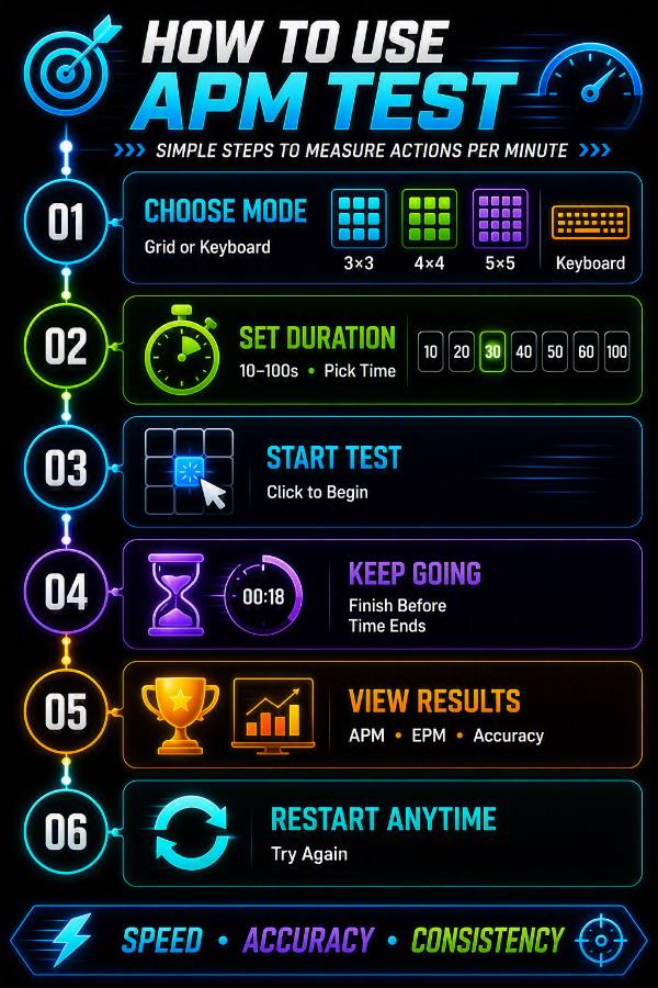 How to use the APM Test tool