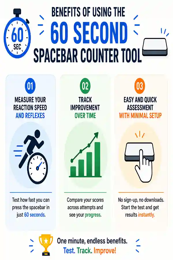 Benefits of using 60-second Spacebar Counter tool