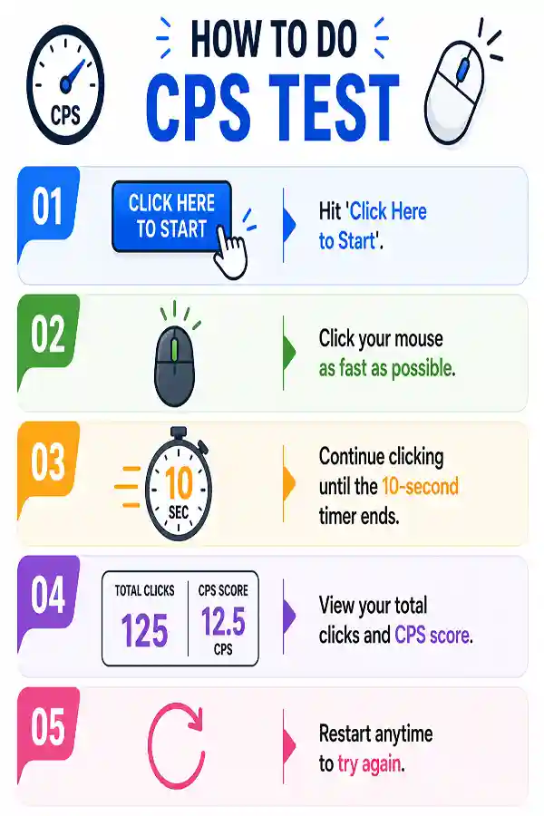 How to use CPS Test tool