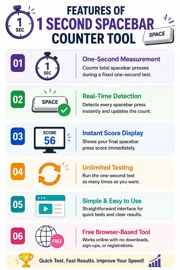 Features of 1-Second Spacebar Counter tool