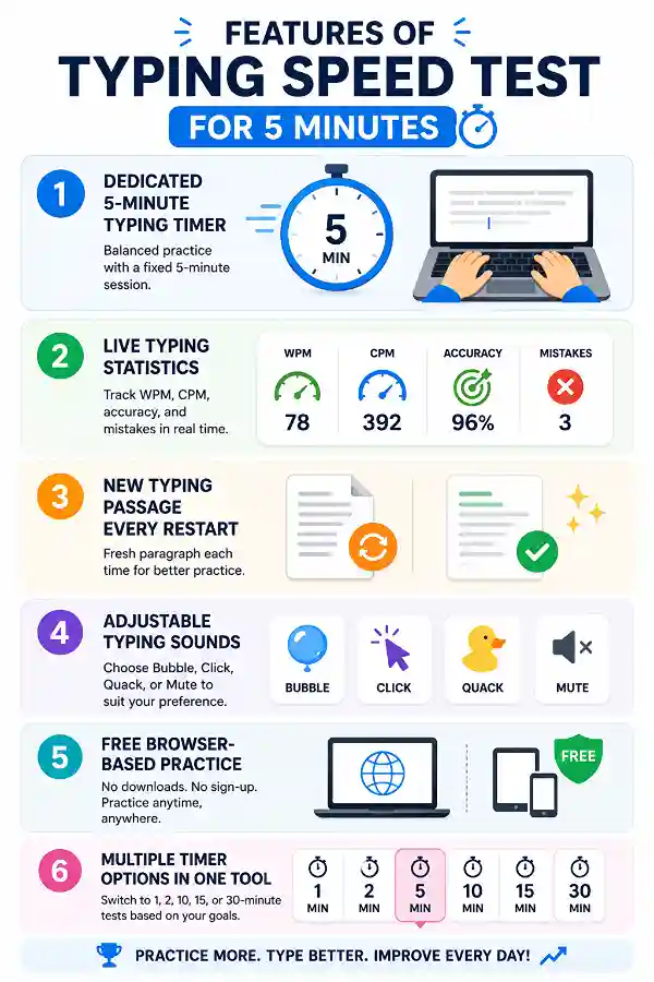 Features of Typing Speed Test for 5 Minutes