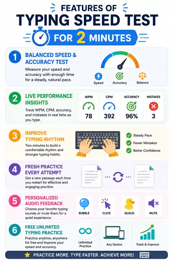 Features of Typing Speed Test for 2 Minutes