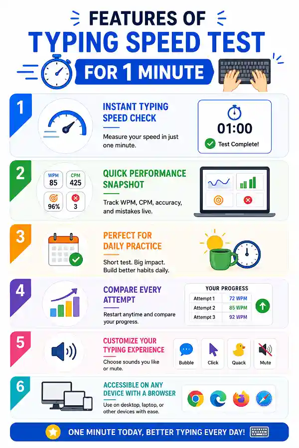 Features of Typing Speed Test for 1 Minute 