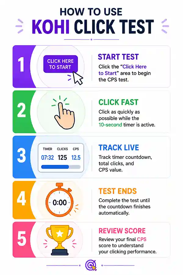 How to use the Kohi Click Test tool